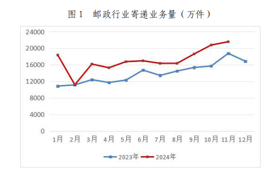 2024年11月天津市邮政行业运行情况